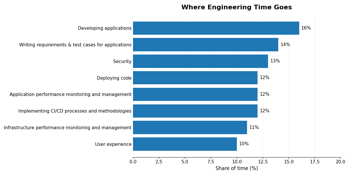 Where Engineering Time Goes